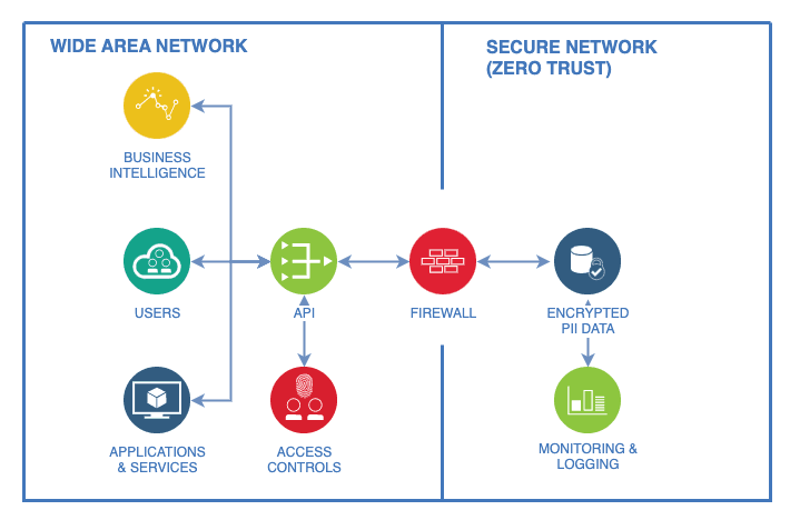 PII Data Vault Network Diagram
