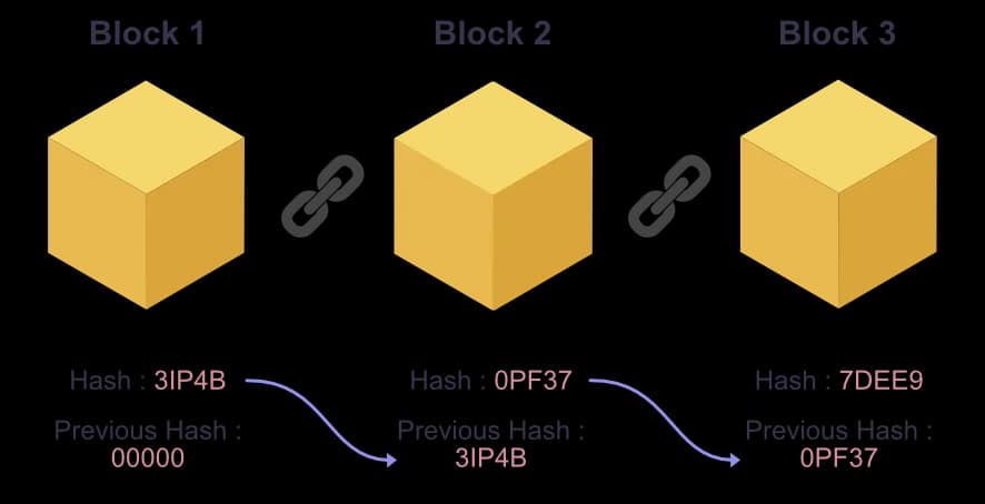Block linking in a blockchain