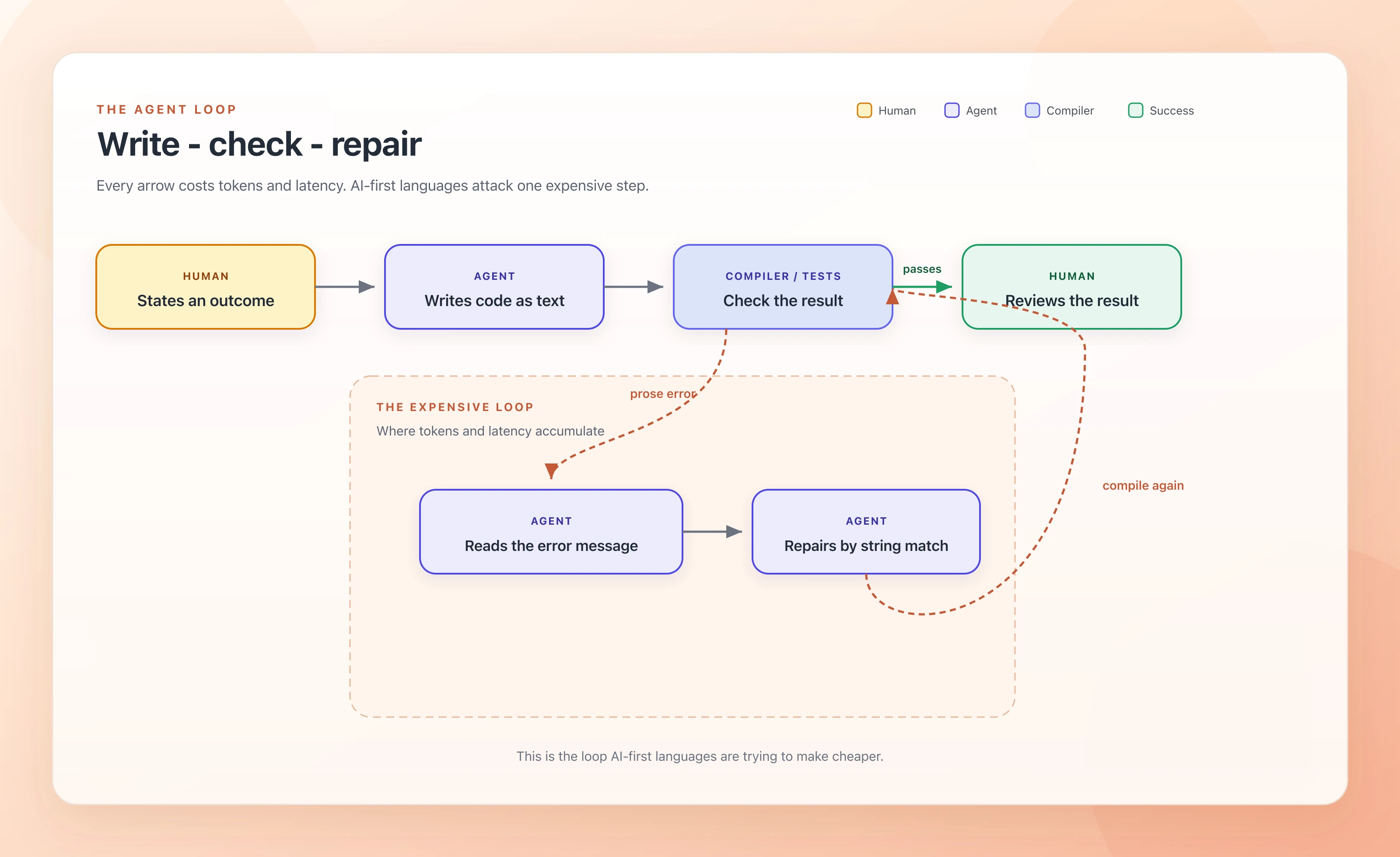 The agent write-check-repair loop: human states an outcome, agent writes code, compiler checks, then either human review on pass or an expensive prose-error repair loop back to compile