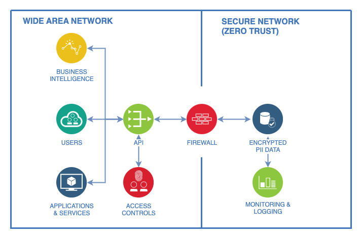 PII Data Vault Network Diagram