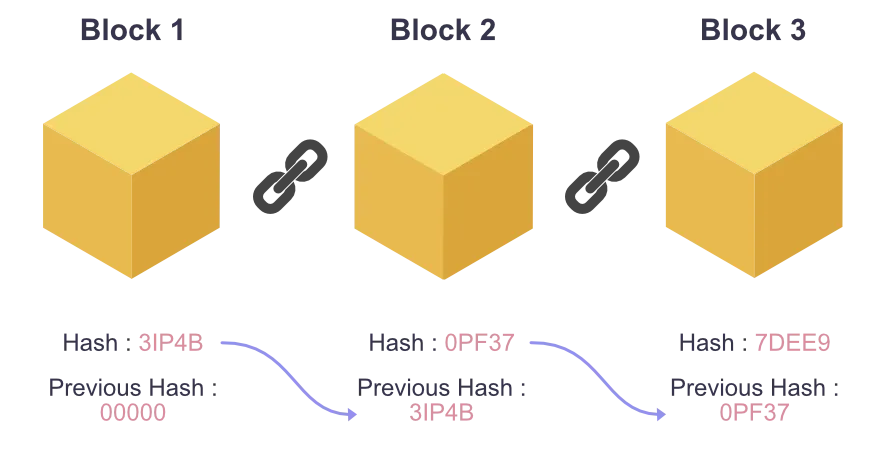 Block linking in a blockchain